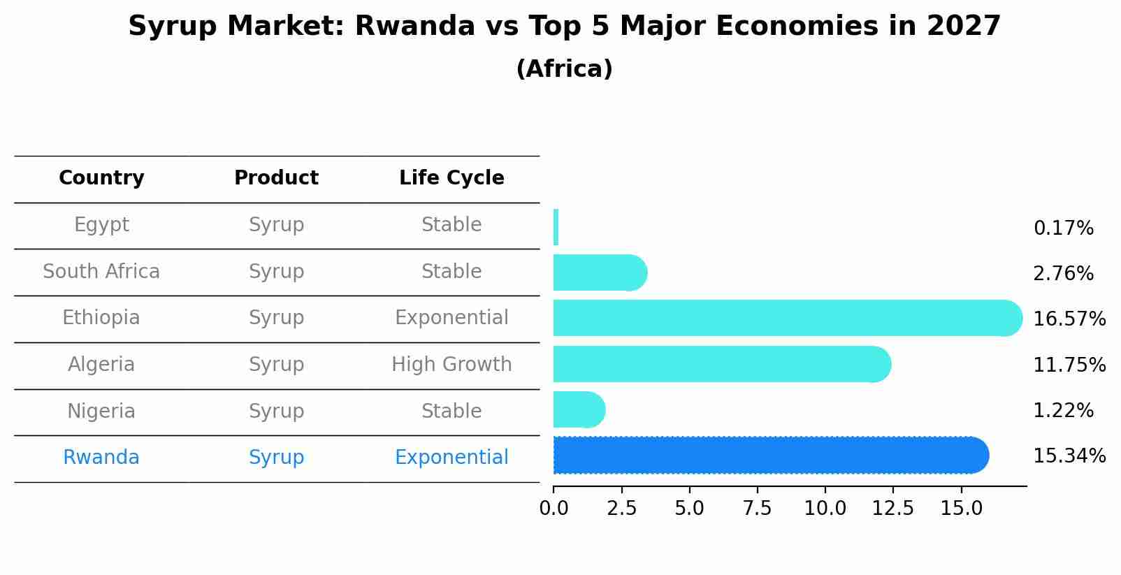 Syrup Market: Rwanda vs Top 5 Major Economies in 2027 (Africa)