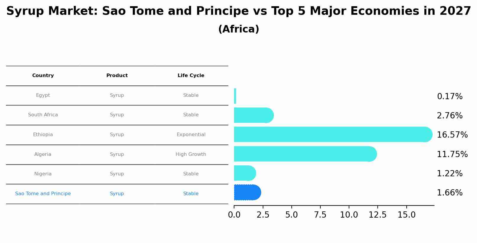 Syrup Market: Sao Tome and Principe vs Top 5 Major Economies in 2027 (Africa)