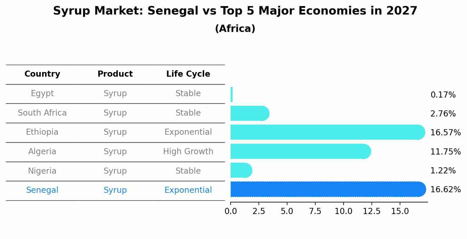 Syrup Market: Senegal vs Top 5 Major Economies in 2027 (Africa)