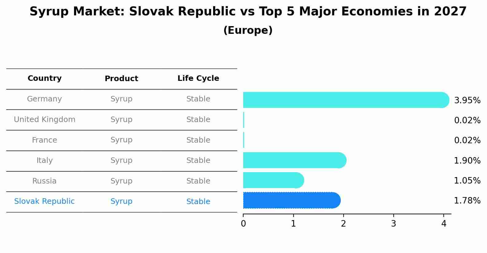 Syrup Market: Slovak Republic vs Top 5 Major Economies in 2027 (Europe)
