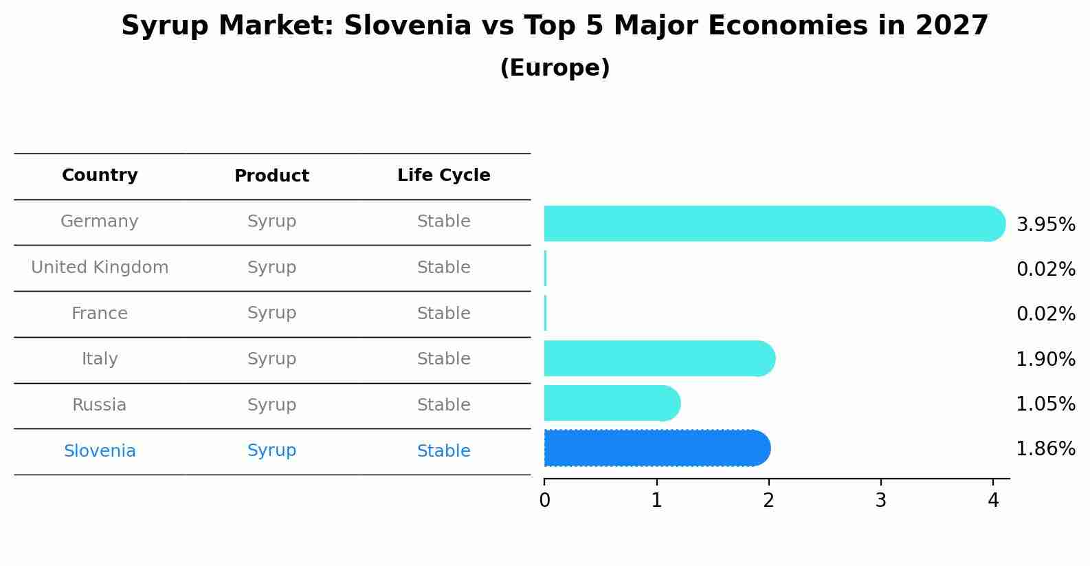 Syrup Market: Slovenia vs Top 5 Major Economies in 2027 (Europe)