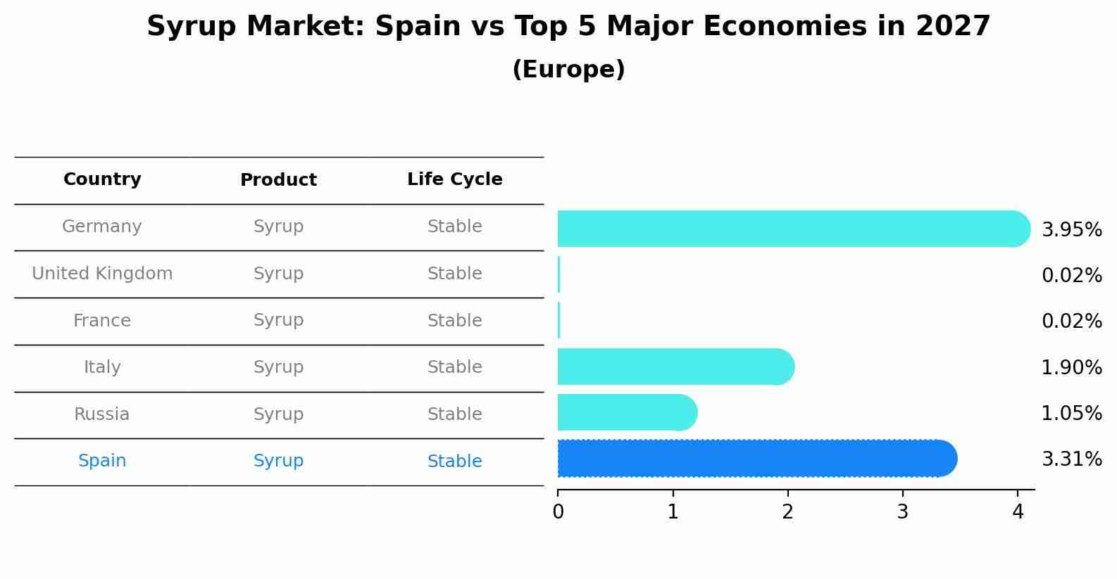 Syrup Market: Spain vs Top 5 Major Economies in 2027 (Europe)