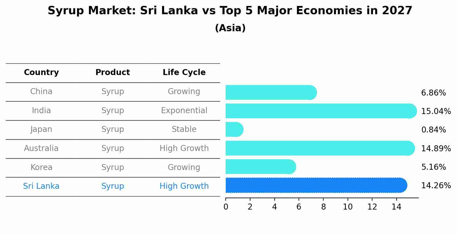 Syrup Market: Sri Lanka vs Top 5 Major Economies in 2027 (Asia)