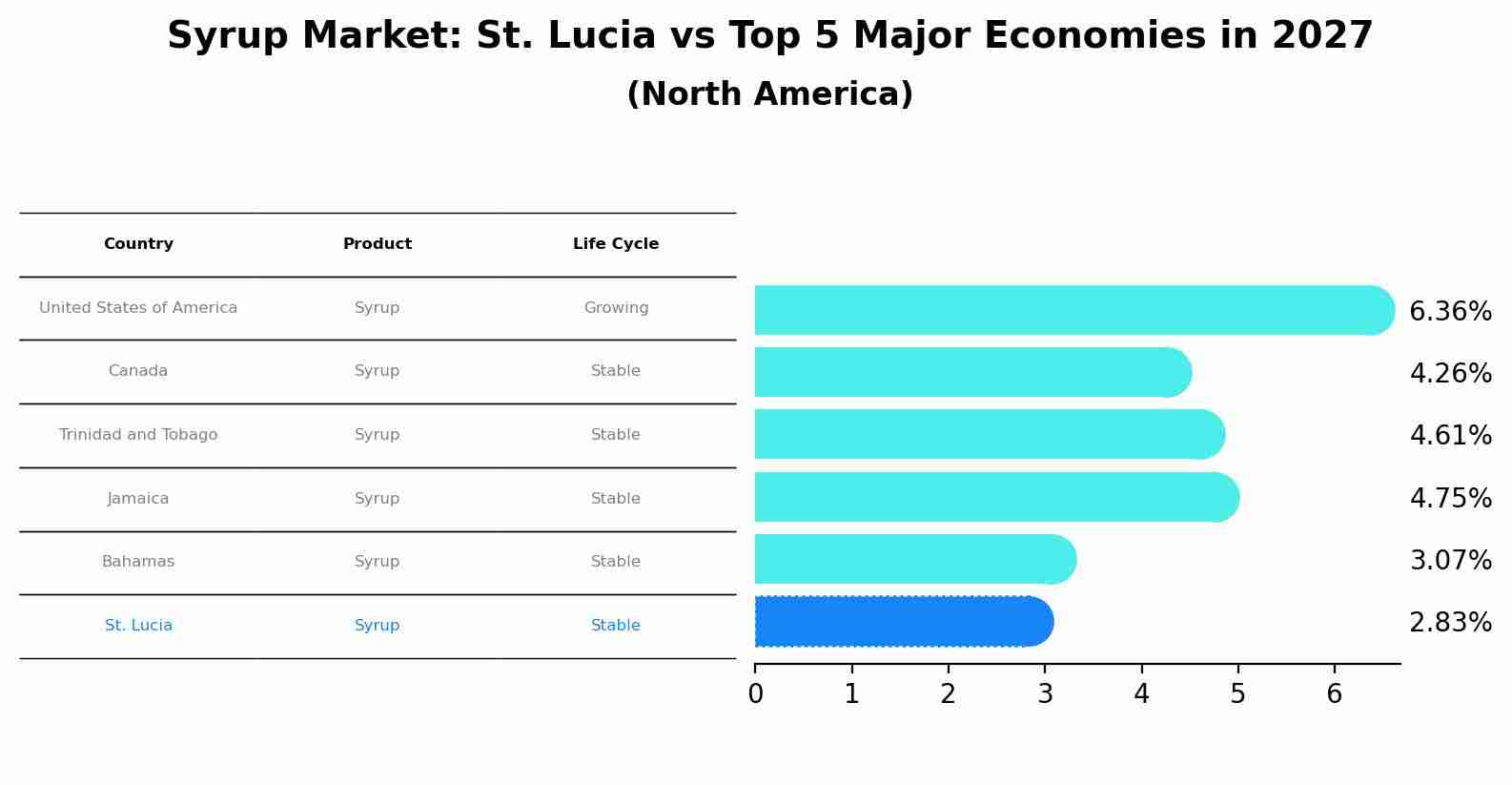 Syrup Market: St. Lucia vs Top 5 Major Economies in 2027 (North America)