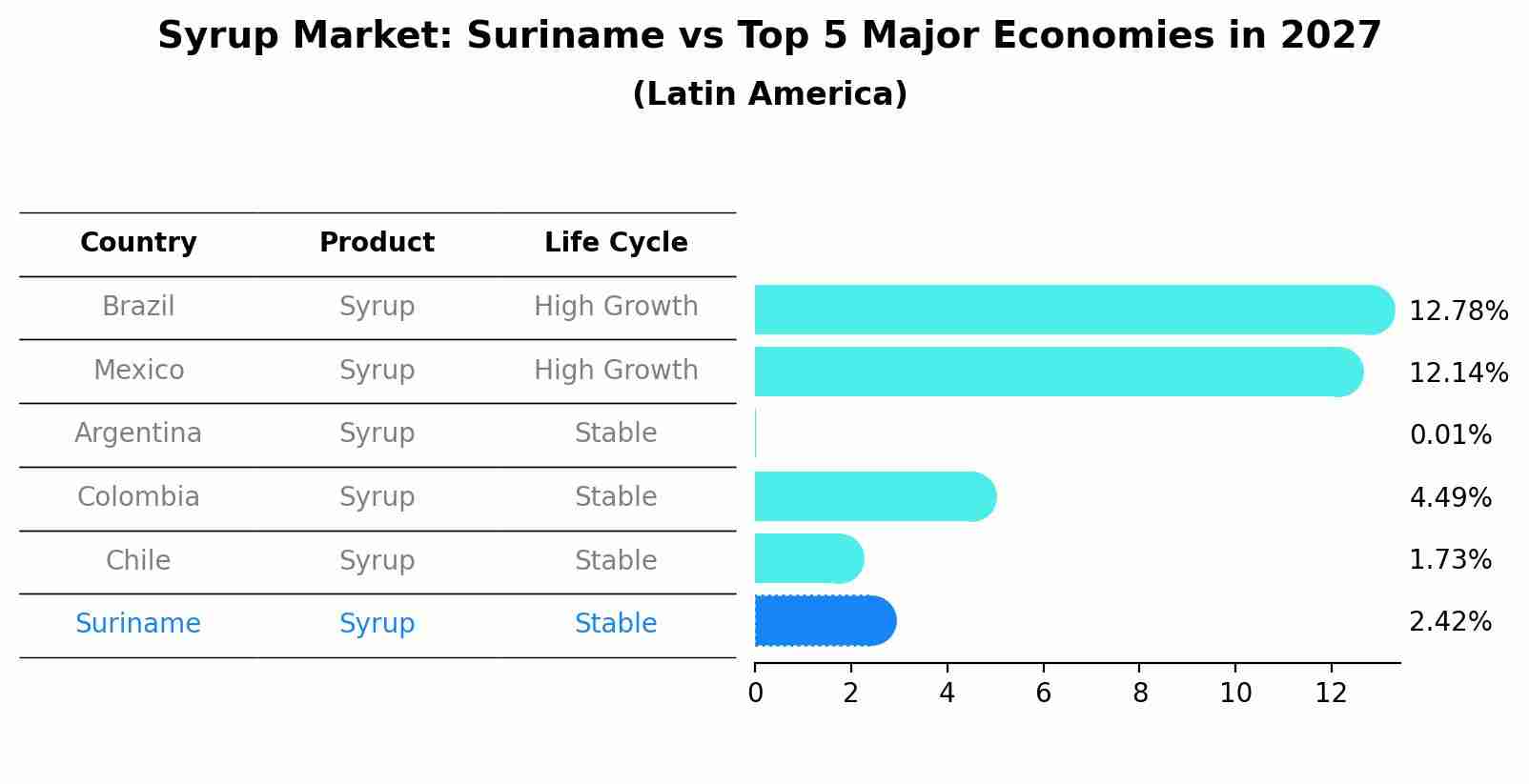 Syrup Market: Suriname vs Top 5 Major Economies in 2027 (Latin America)