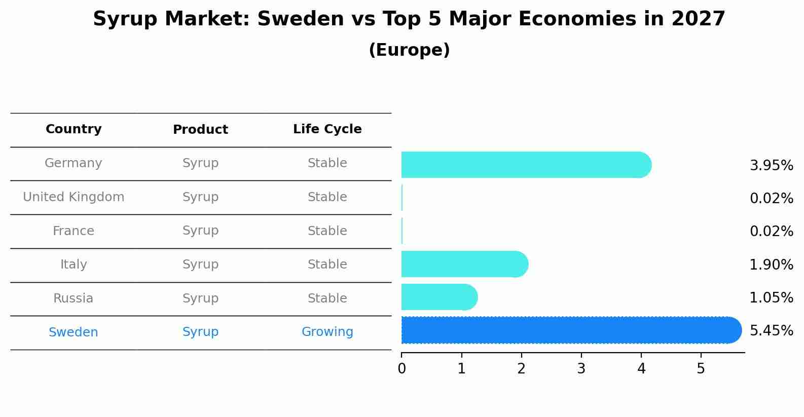 Syrup Market: Sweden vs Top 5 Major Economies in 2027 (Europe)
