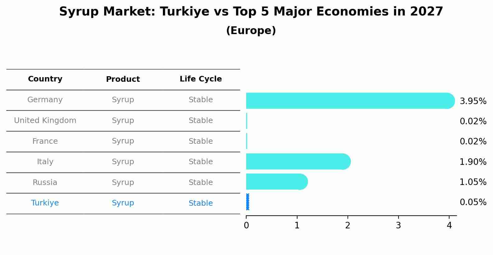 Syrup Market: Turkiye vs Top 5 Major Economies in 2027 (Europe)