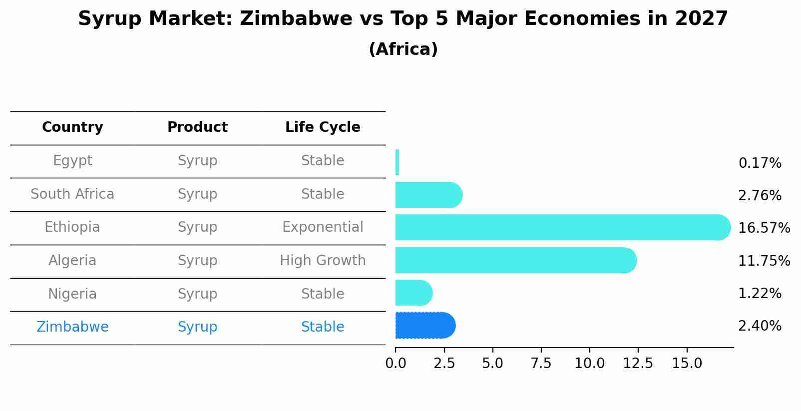 Syrup Market: Zimbabwe vs Top 5 Major Economies in 2027 (Africa)