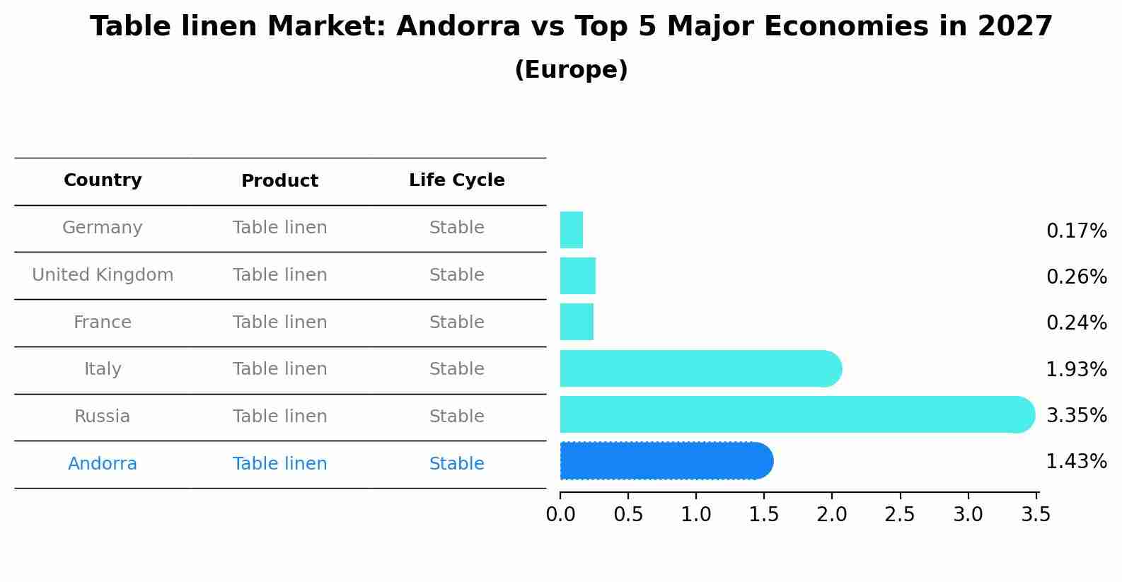 Table linen Market: Andorra vs Top 5 Major Economies in 2027 (Europe)
