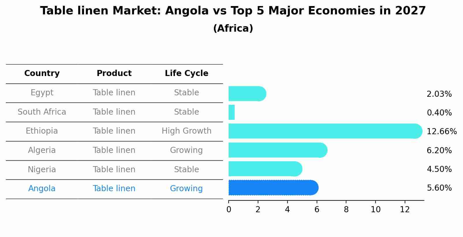 Table linen Market: Angola vs Top 5 Major Economies in 2027 (Africa)