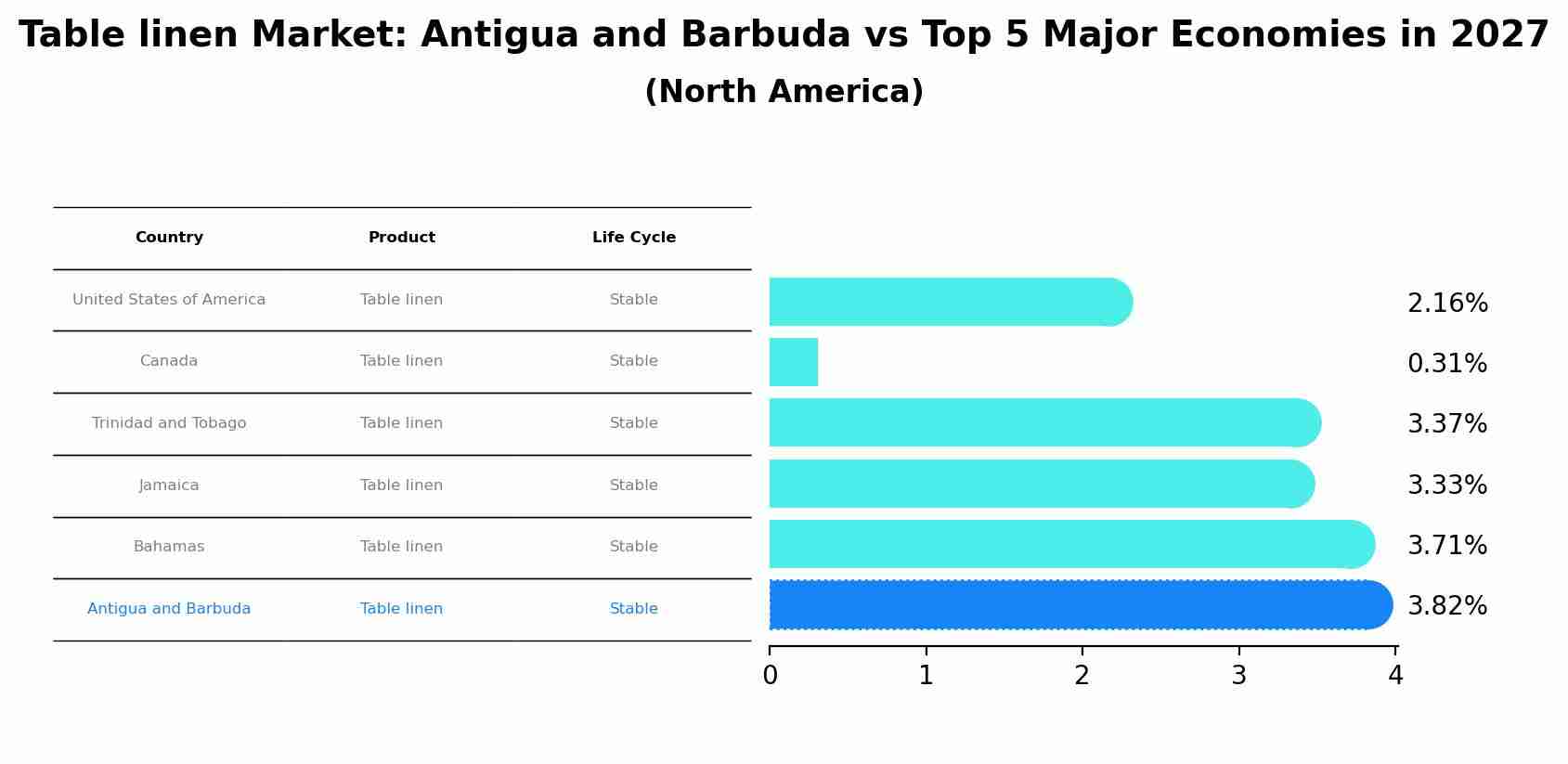Table linen Market: Antigua and Barbuda vs Top 5 Major Economies in 2027 (North America)