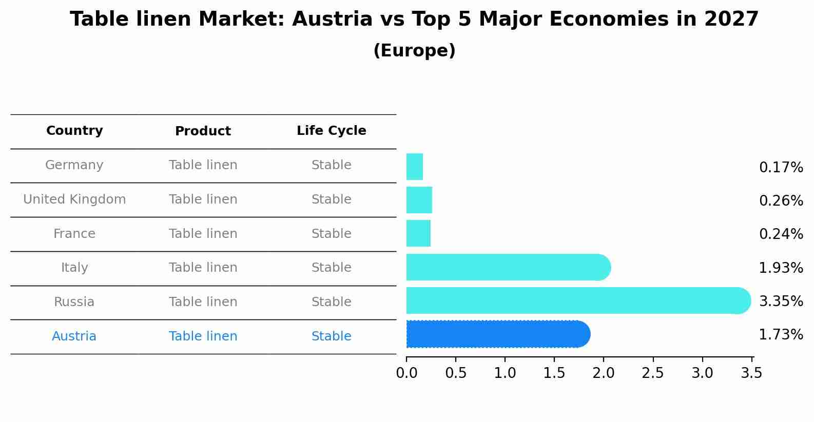 Table linen Market: Austria vs Top 5 Major Economies in 2027 (Europe)