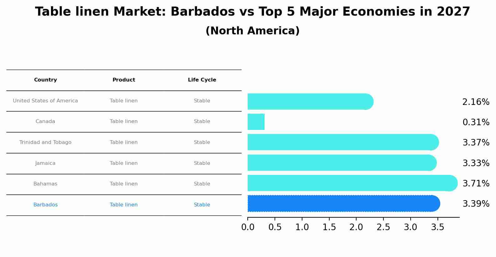 Table linen Market: Barbados vs Top 5 Major Economies in 2027 (North America)