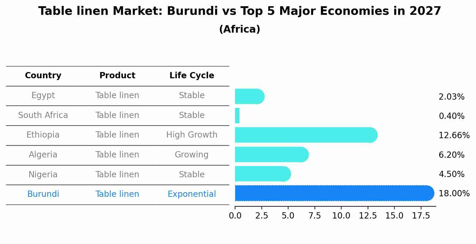 Table linen Market: Burundi vs Top 5 Major Economies in 2027 (Africa)