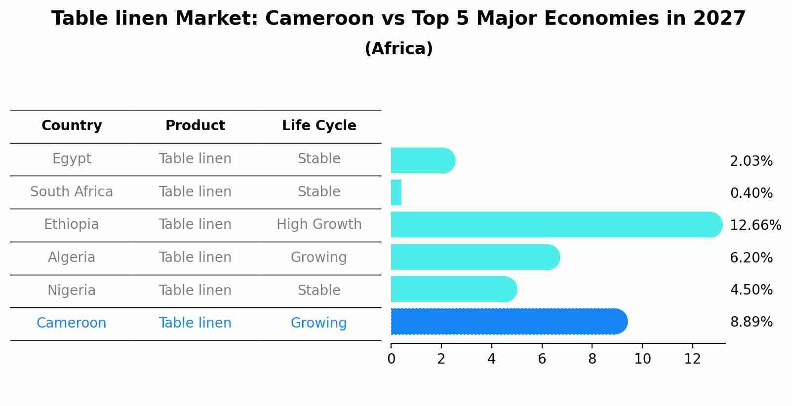 Table linen Market: Cameroon vs Top 5 Major Economies in 2027 (Africa)