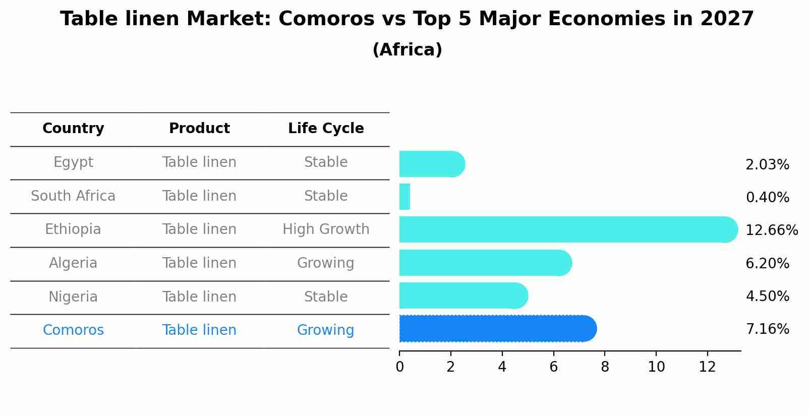 Table linen Market: Comoros vs Top 5 Major Economies in 2027 (Africa)