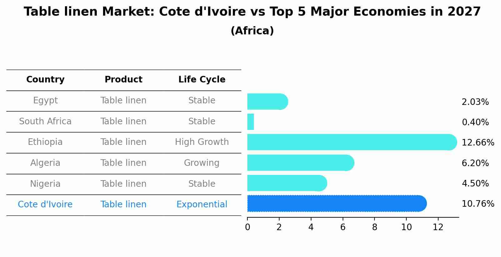 Table linen Market: Cote d'Ivoire vs Top 5 Major Economies in 2027 (Africa)