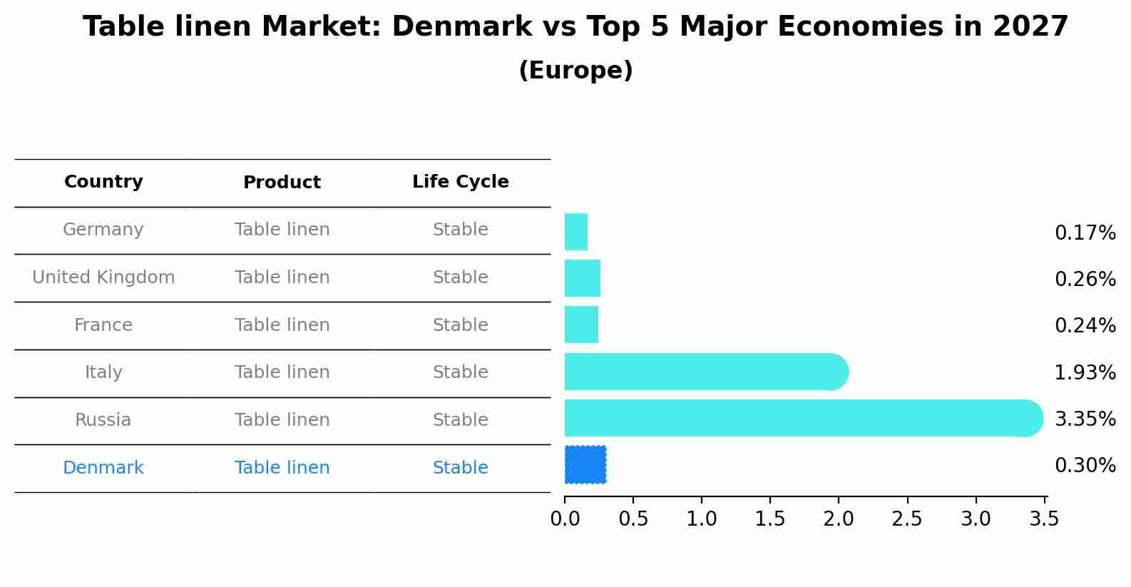 Table linen Market: Denmark vs Top 5 Major Economies in 2027 (Europe)