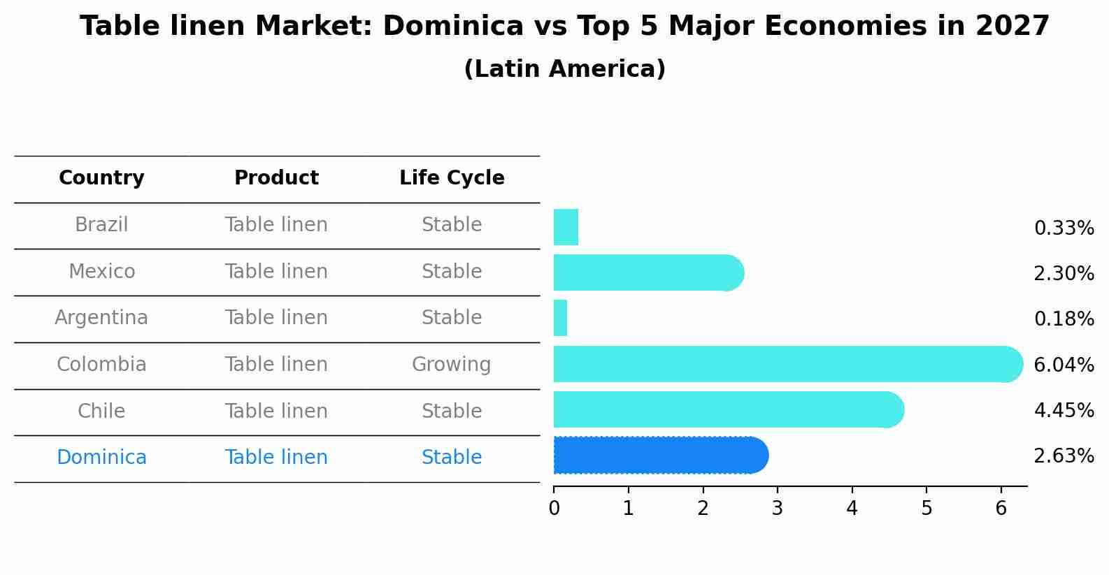 Table linen Market: Dominica vs Top 5 Major Economies in 2027 (Latin America)