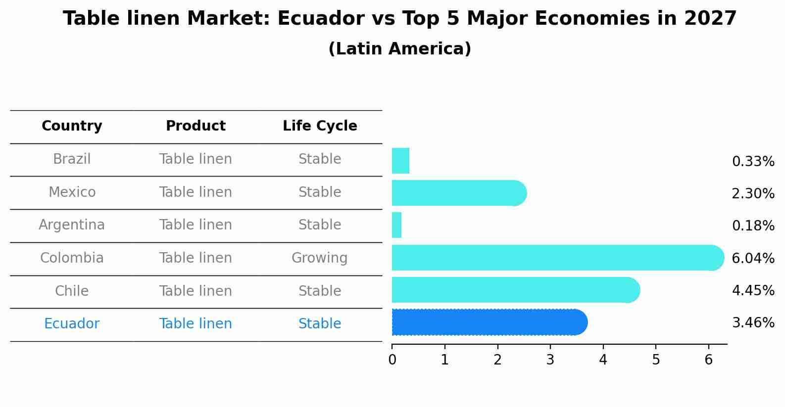 Table linen Market: Ecuador vs Top 5 Major Economies in 2027 (Latin America)