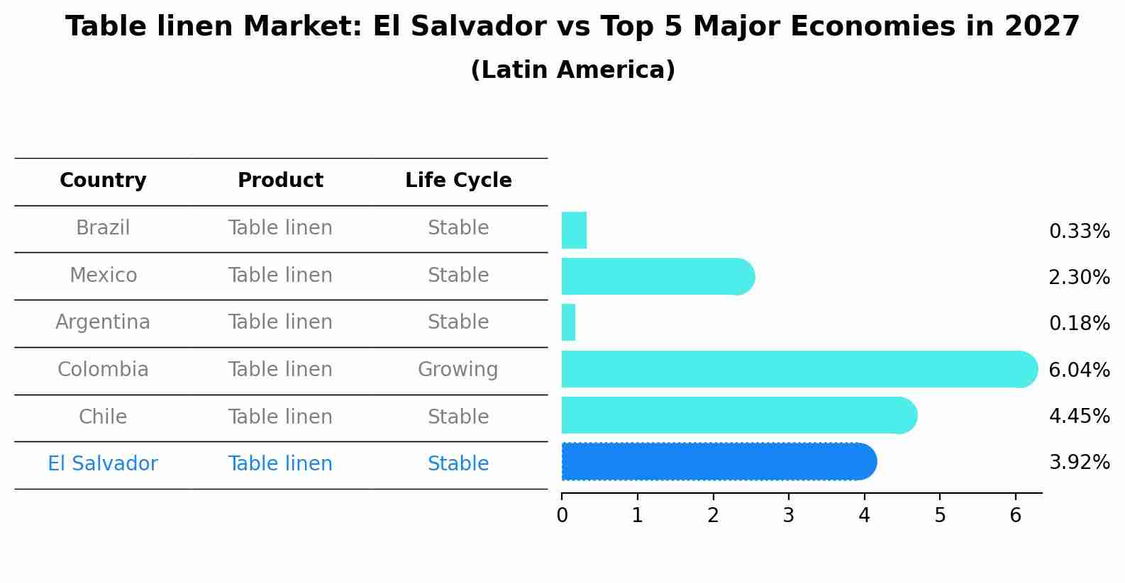 Table linen Market: El Salvador vs Top 5 Major Economies in 2027 (Latin America)