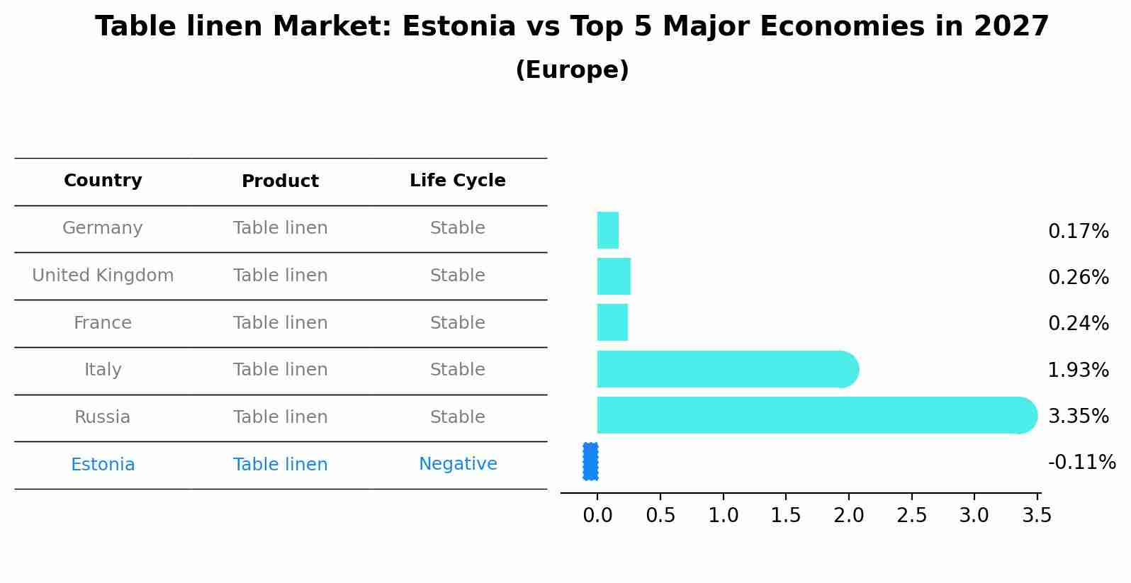Table linen Market: Estonia vs Top 5 Major Economies in 2027 (Europe)
