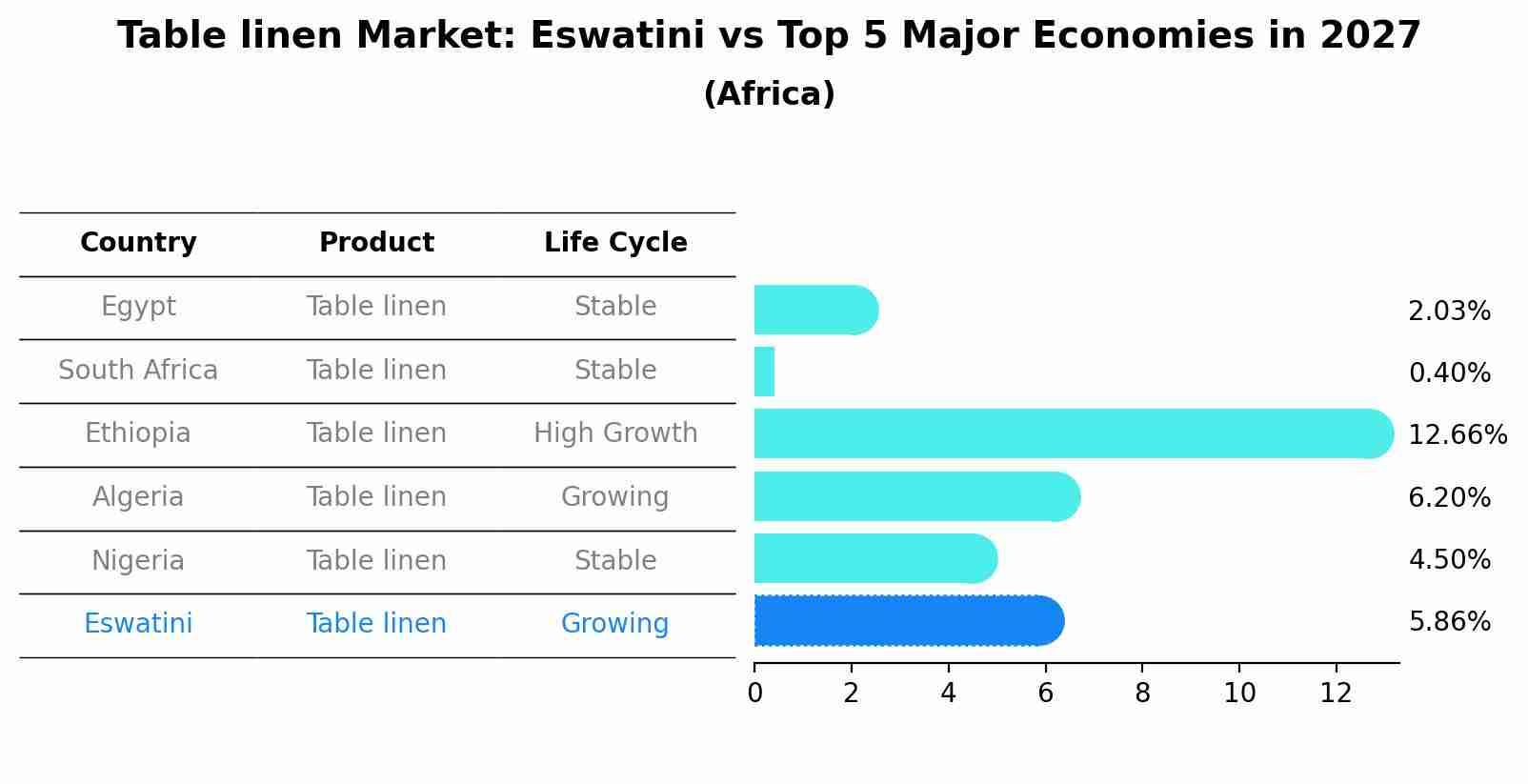 Table linen Market: Eswatini vs Top 5 Major Economies in 2027 (Africa)
