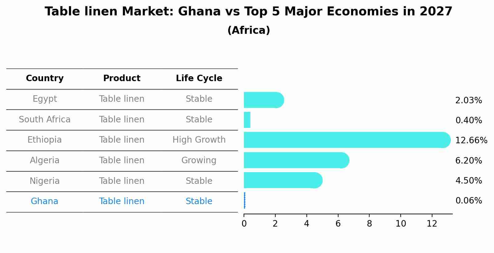 Table linen Market: Ghana vs Top 5 Major Economies in 2027 (Africa)