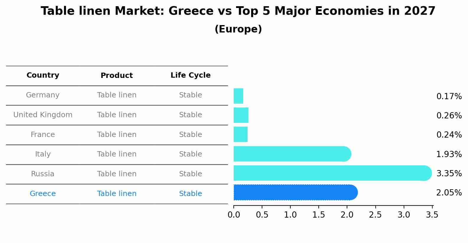 Table linen Market: Greece vs Top 5 Major Economies in 2027 (Europe)