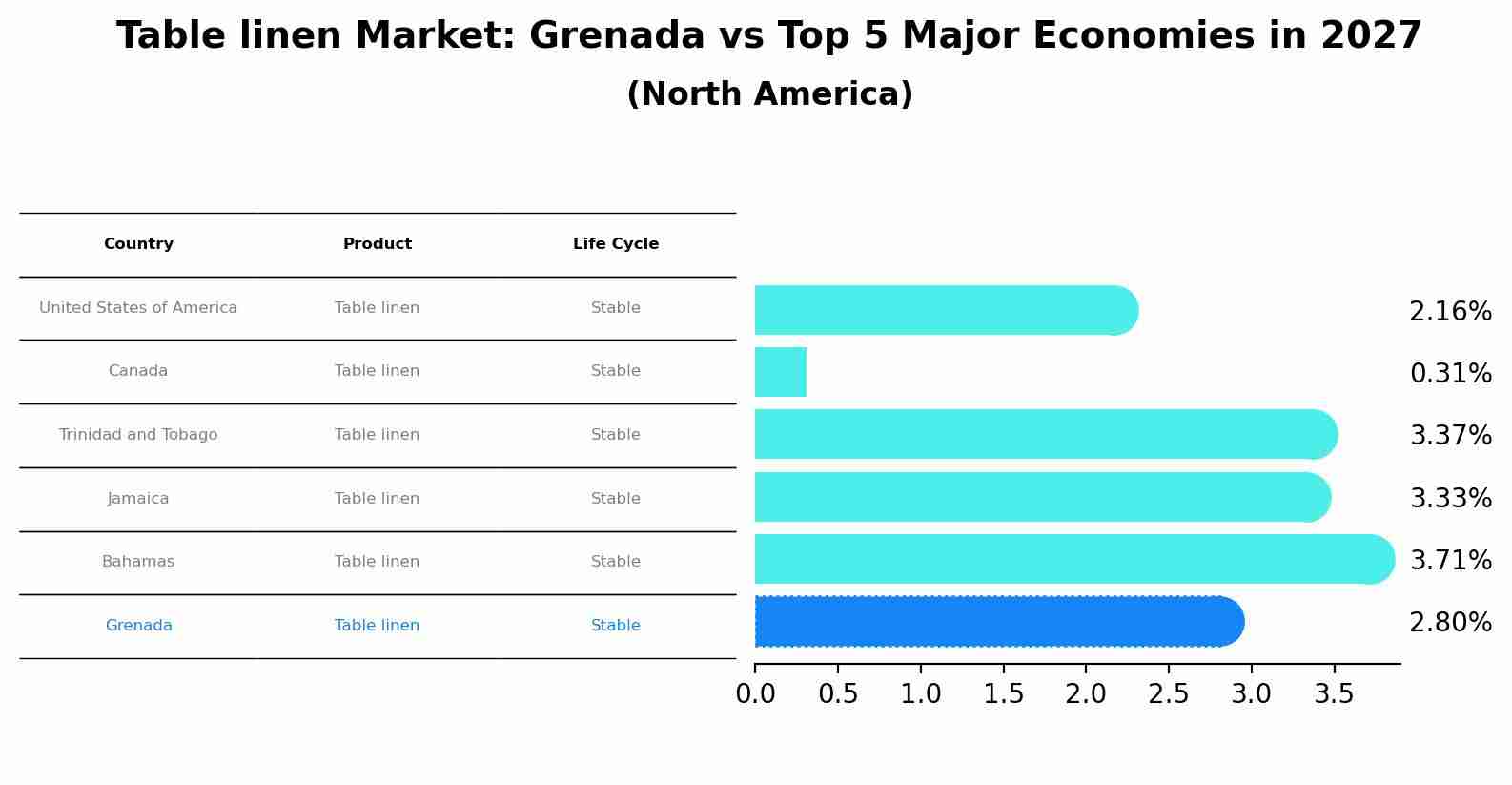 Table linen Market: Grenada vs Top 5 Major Economies in 2027 (North America)