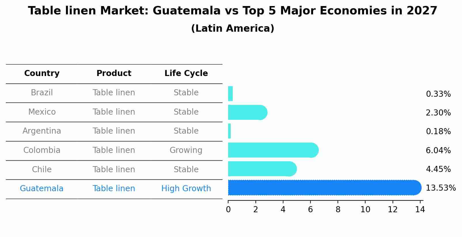 Table linen Market: Guatemala vs Top 5 Major Economies in 2027 (Latin America)