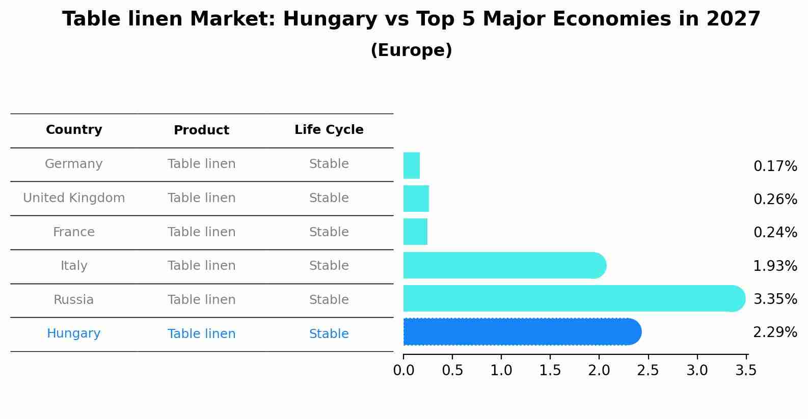 Table linen Market: Hungary vs Top 5 Major Economies in 2027 (Europe)