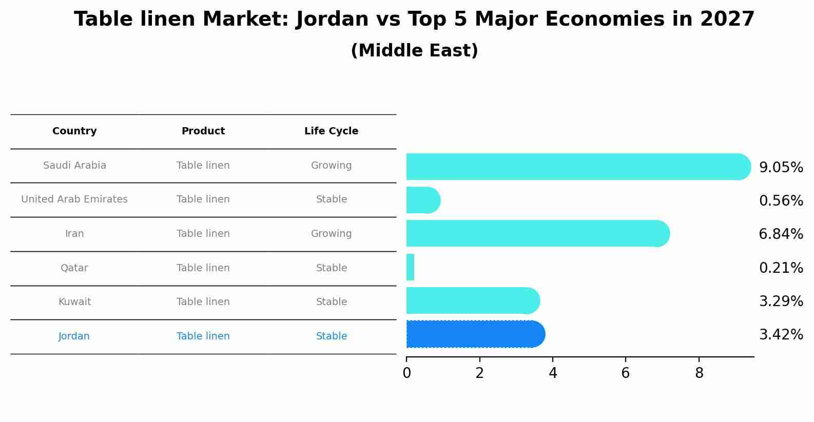 Table linen Market: Jordan vs Top 5 Major Economies in 2027 (Middle East)