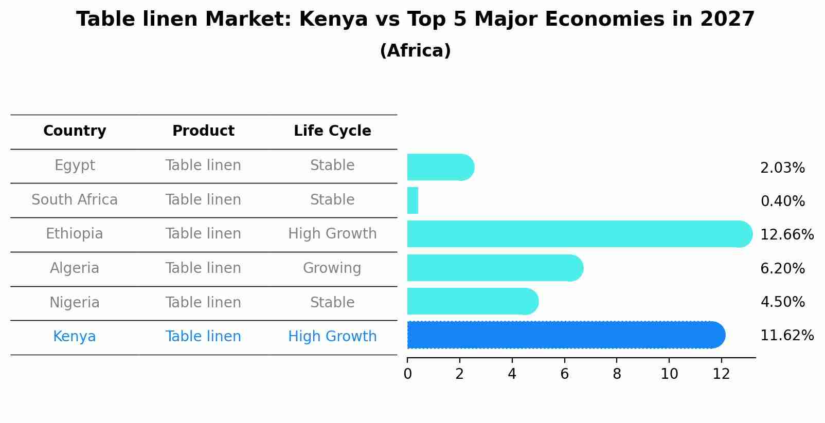 Table linen Market: Kenya vs Top 5 Major Economies in 2027 (Africa)