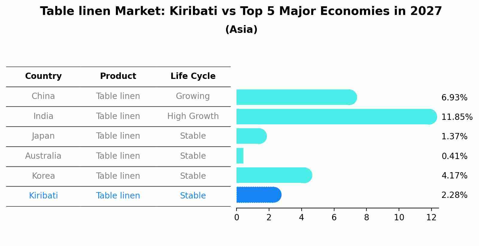 Table linen Market: Kiribati vs Top 5 Major Economies in 2027 (Asia)