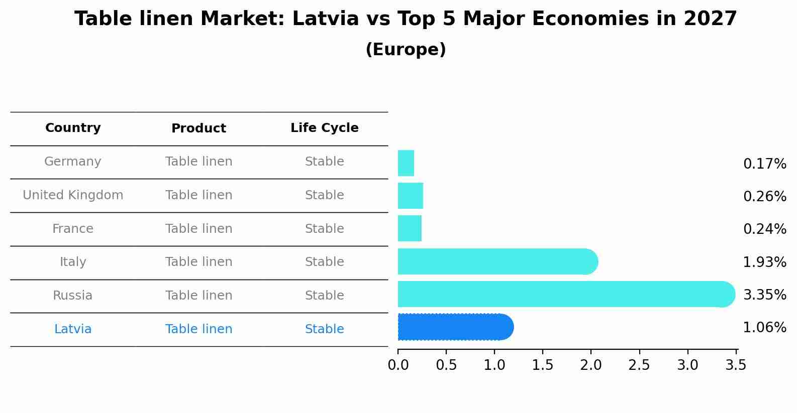 Table linen Market: Latvia vs Top 5 Major Economies in 2027 (Europe)