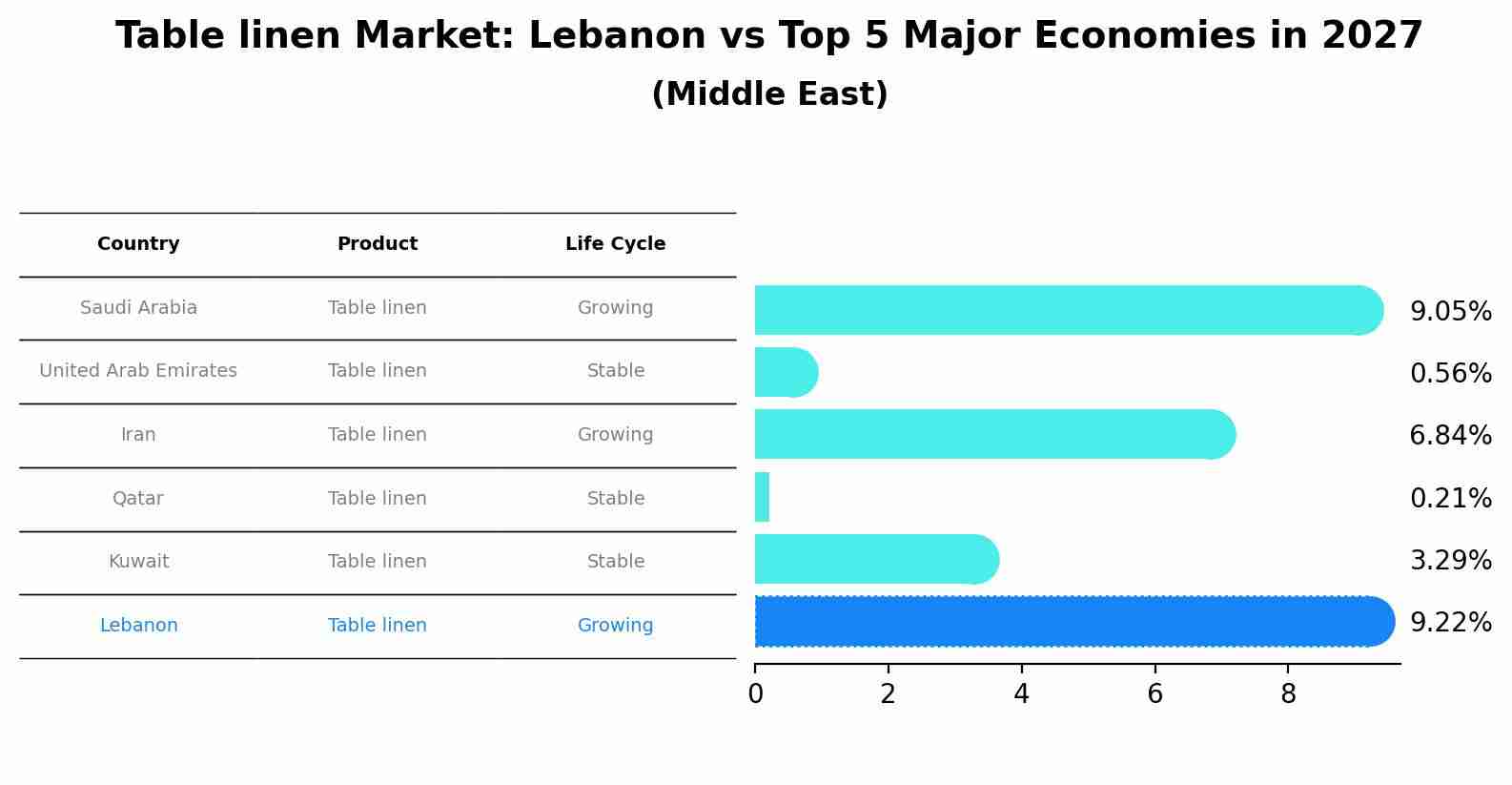 Table linen Market: Lebanon vs Top 5 Major Economies in 2027 (Middle East)