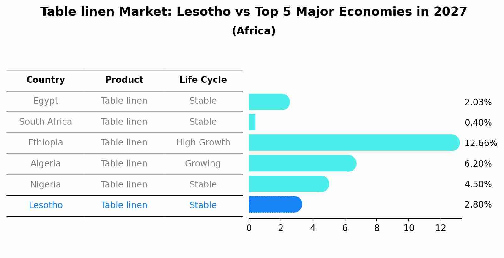 Table linen Market: Lesotho vs Top 5 Major Economies in 2027 (Africa)