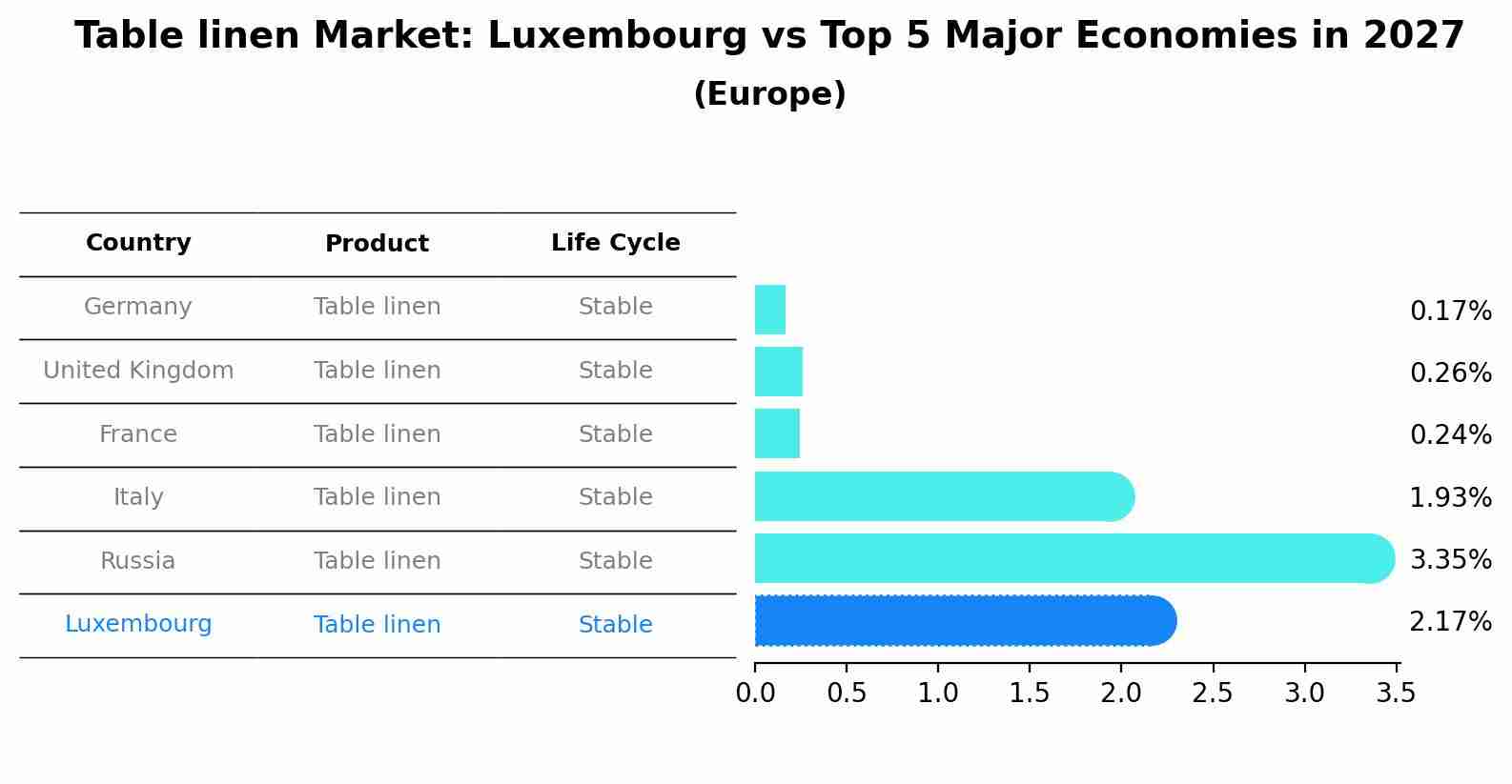 Table linen Market: Luxembourg vs Top 5 Major Economies in 2027 (Europe)