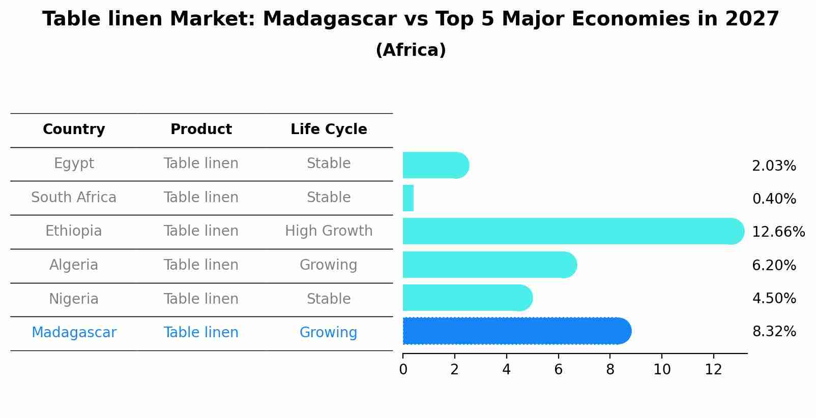 Table linen Market: Madagascar vs Top 5 Major Economies in 2027 (Africa)