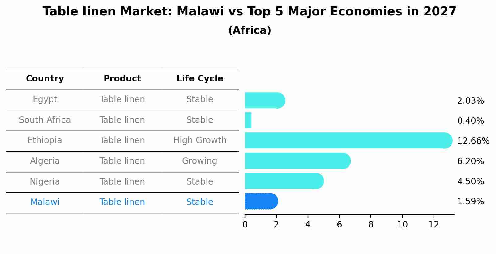 Table linen Market: Malawi vs Top 5 Major Economies in 2027 (Africa)