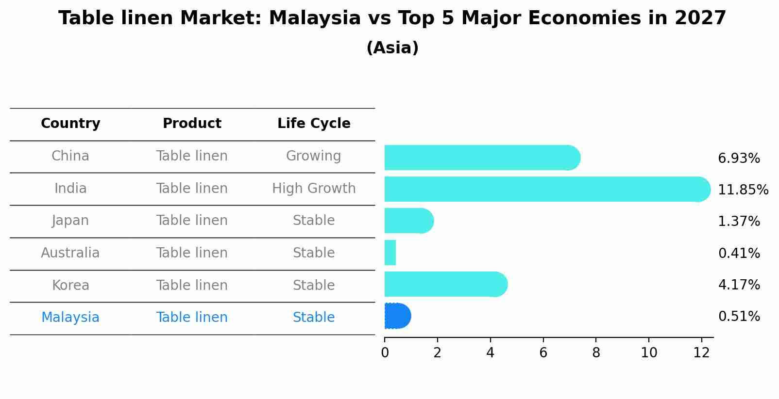Table linen Market: Malaysia vs Top 5 Major Economies in 2027 (Asia)