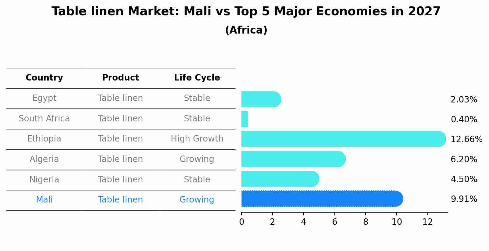 Table linen Market: Mali vs Top 5 Major Economies in 2027 (Africa)