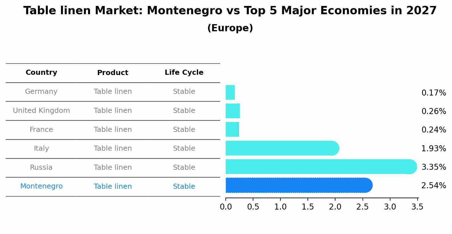 Table linen Market: Montenegro vs Top 5 Major Economies in 2027 (Europe)