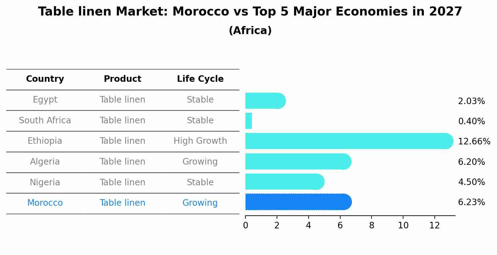 Table linen Market: Morocco vs Top 5 Major Economies in 2027 (Africa)