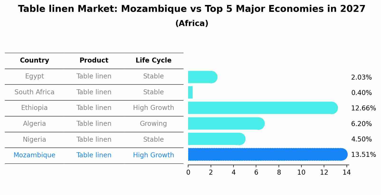 Table linen Market: Mozambique vs Top 5 Major Economies in 2027 (Africa)