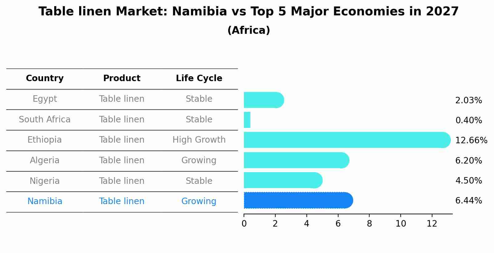 Table linen Market: Namibia vs Top 5 Major Economies in 2027 (Africa)