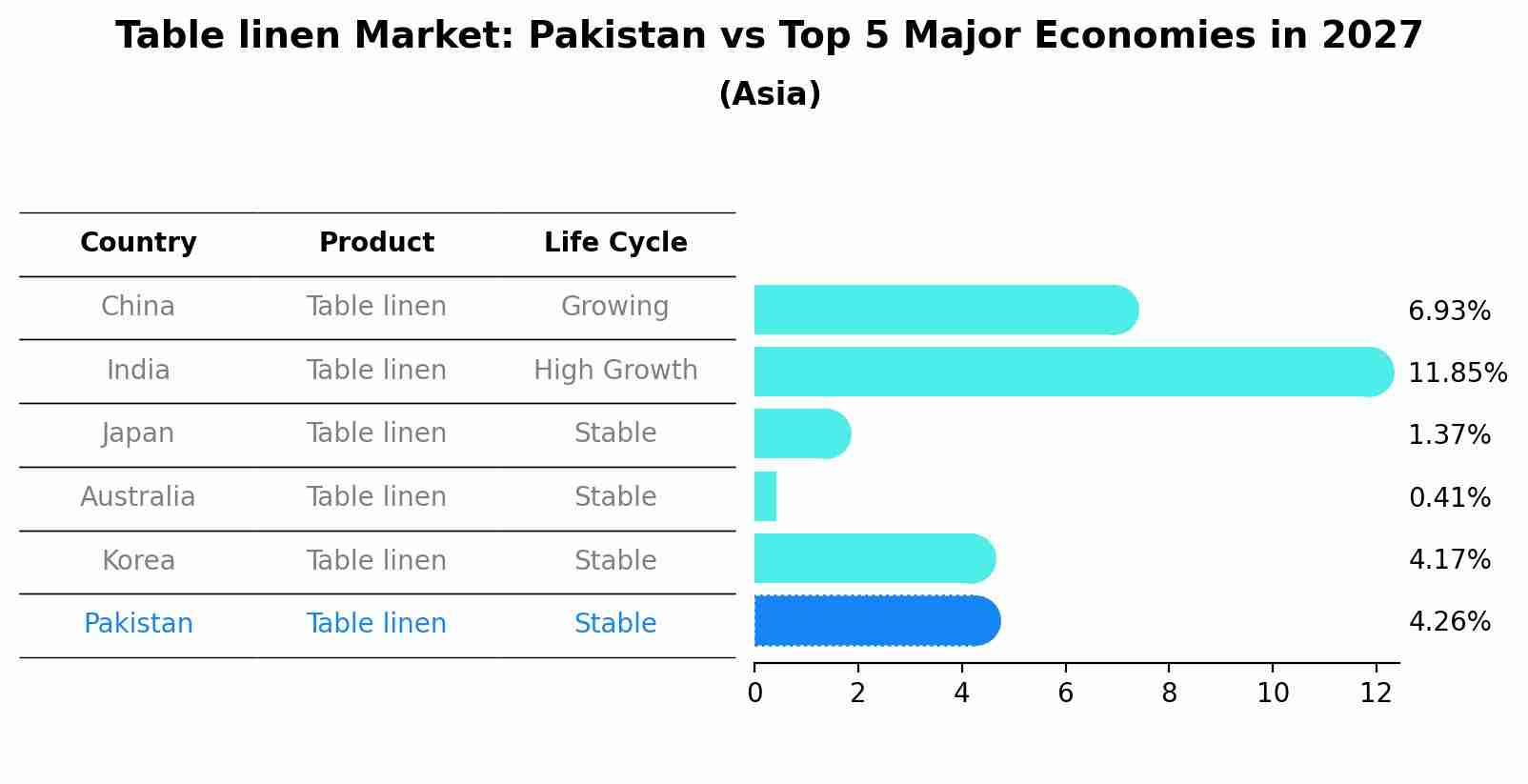 Table linen Market: Pakistan vs Top 5 Major Economies in 2027 (Asia)