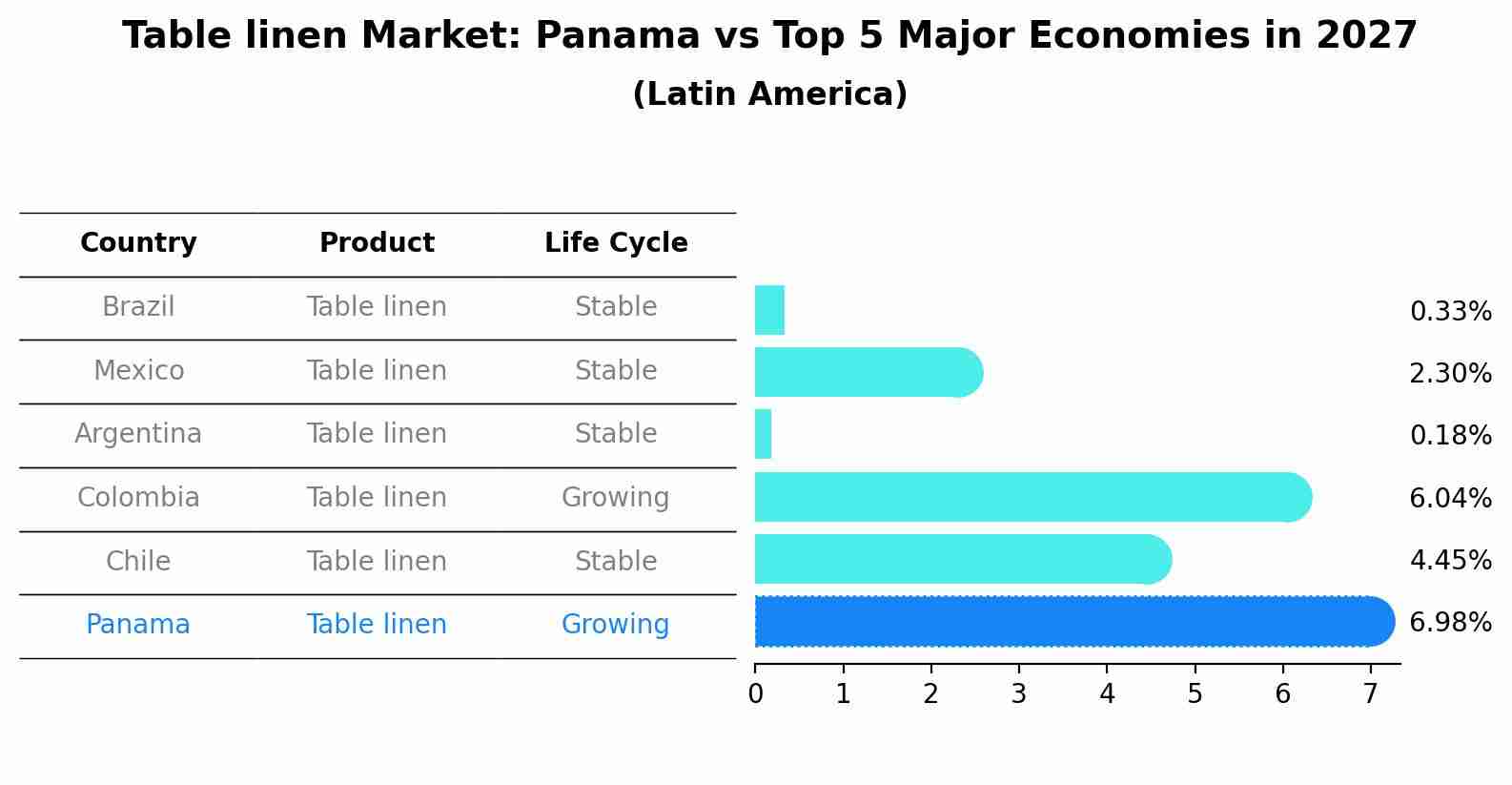 Table linen Market: Panama vs Top 5 Major Economies in 2027 (Latin America)
