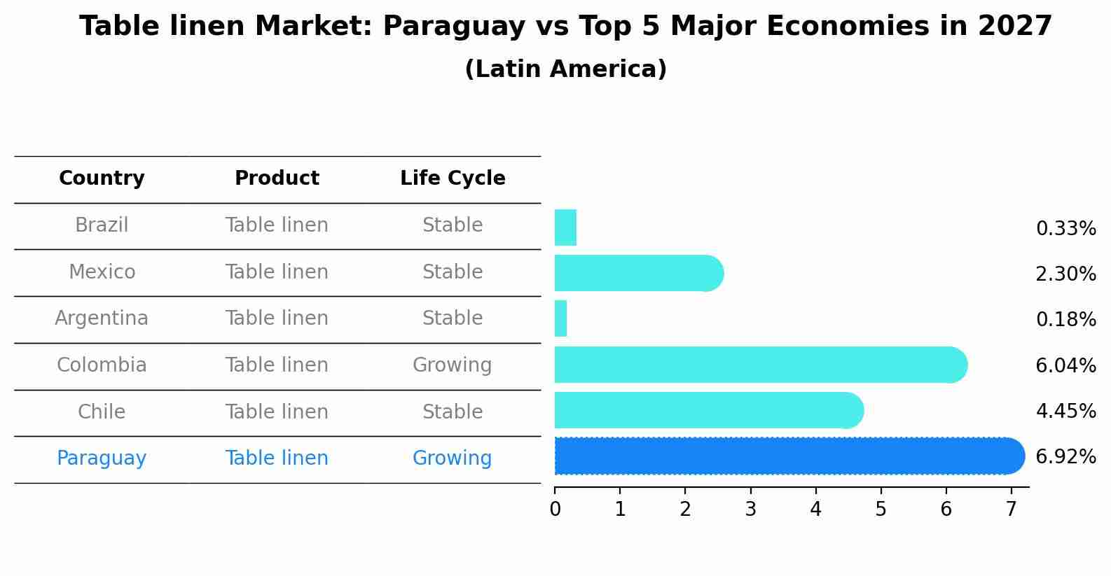 Table linen Market: Paraguay vs Top 5 Major Economies in 2027 (Latin America)